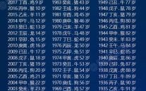 十七岁是什么生肖？现在17岁属什么生肖