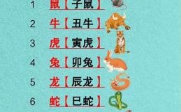 十二生肖排第一是什么生肖？十二生肖排第一正确答案
