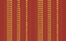 去年是什么生肖年龄？岁数的动物是什么生肖