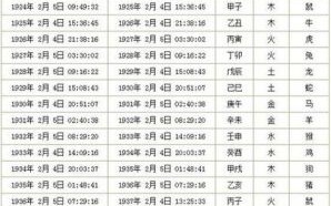 初一是什么生肖？初一至三十日正确生肖