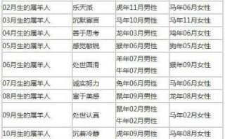 91是什么生肖？1991年属羊最佳婚配