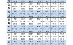 明年的属相是什么生肖？十二生肖顺序表