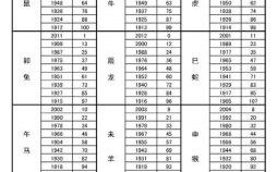 11岁的生肖是什么？17岁是哪年出生的