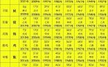 2024年是什么生肖年份？2000年生辰八字对照表