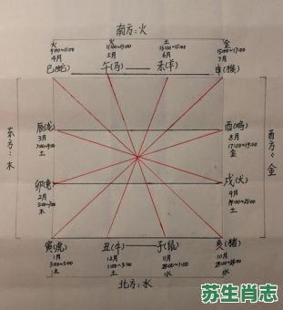 东南西北是什么生肖？东南西北十二生肖